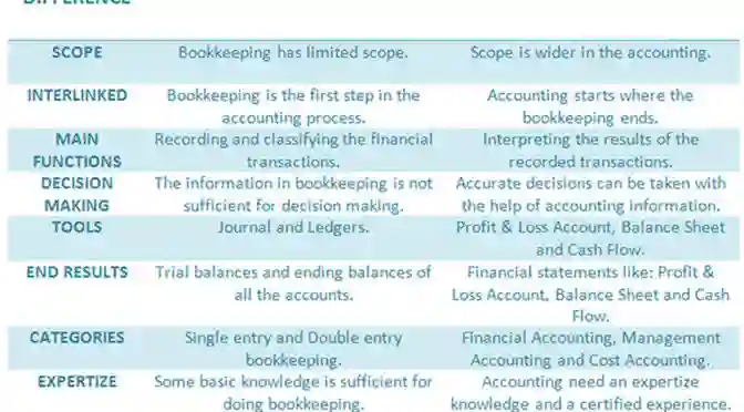 Accounting Vs Bookkeeping